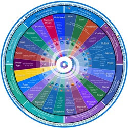 Wheel of Foture Microsoft 365 Infographic